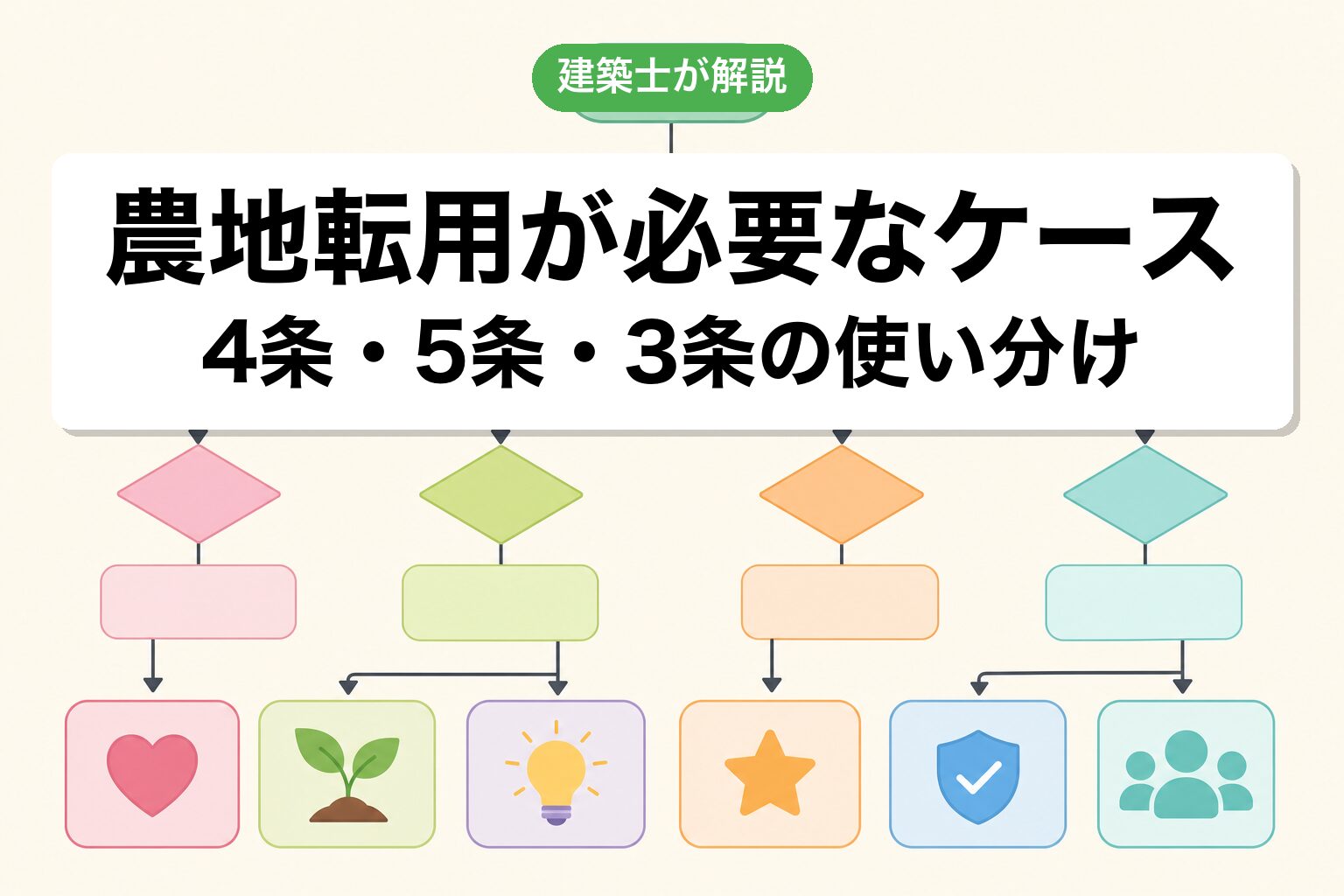 成田市で農地転用が必要なケースの判定